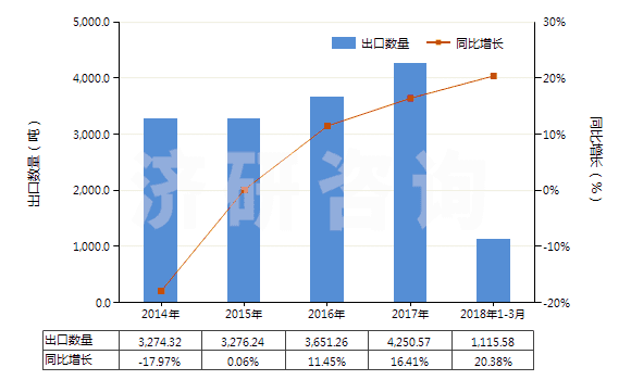 2014-2018年3月中國加強(qiáng)或與其他材料合制硫化橡膠管(不帶附件、硬質(zhì)橡膠除外)(HS40094100)出口量及增速統(tǒng)計(jì)